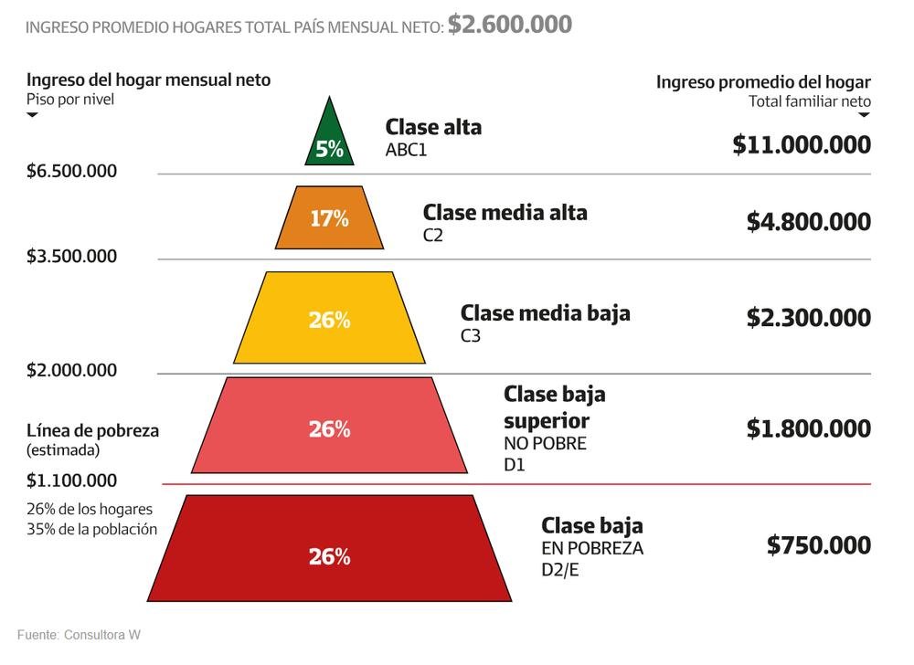 LA NUEVA PIRÁMIDE SOCIAL DE ARGENTINA: CUÁNTO HAY QUE GANAR PARA SER DE CLASE ALTA, MEDIA O BAJA